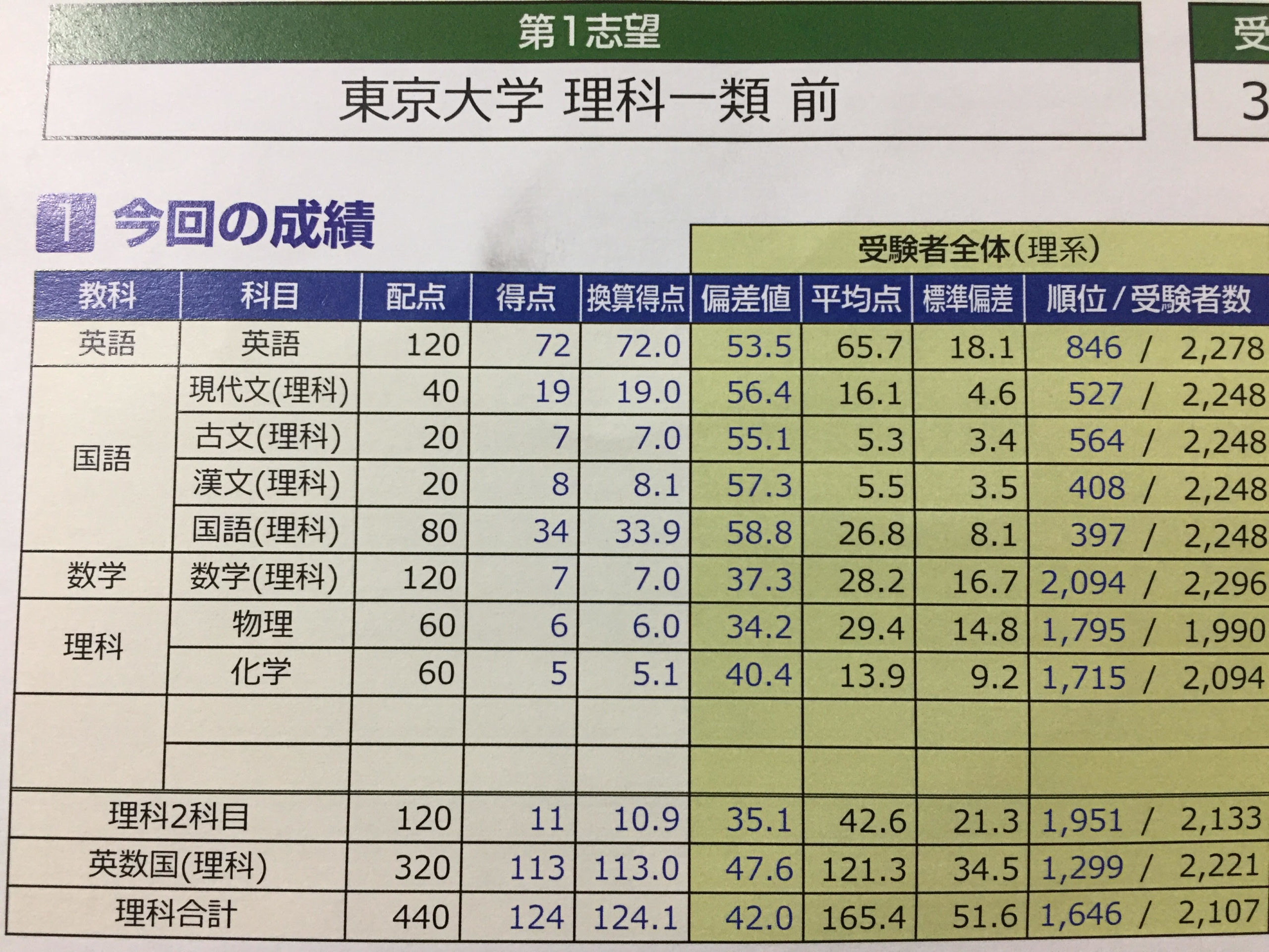 東大本番レベル模試の難易度が異常な理由とは？判定のズレと合格法検証