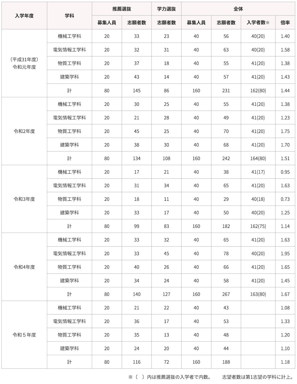 全国高専の偏差値ランキングと難易度・進路の真相【2026年最新】