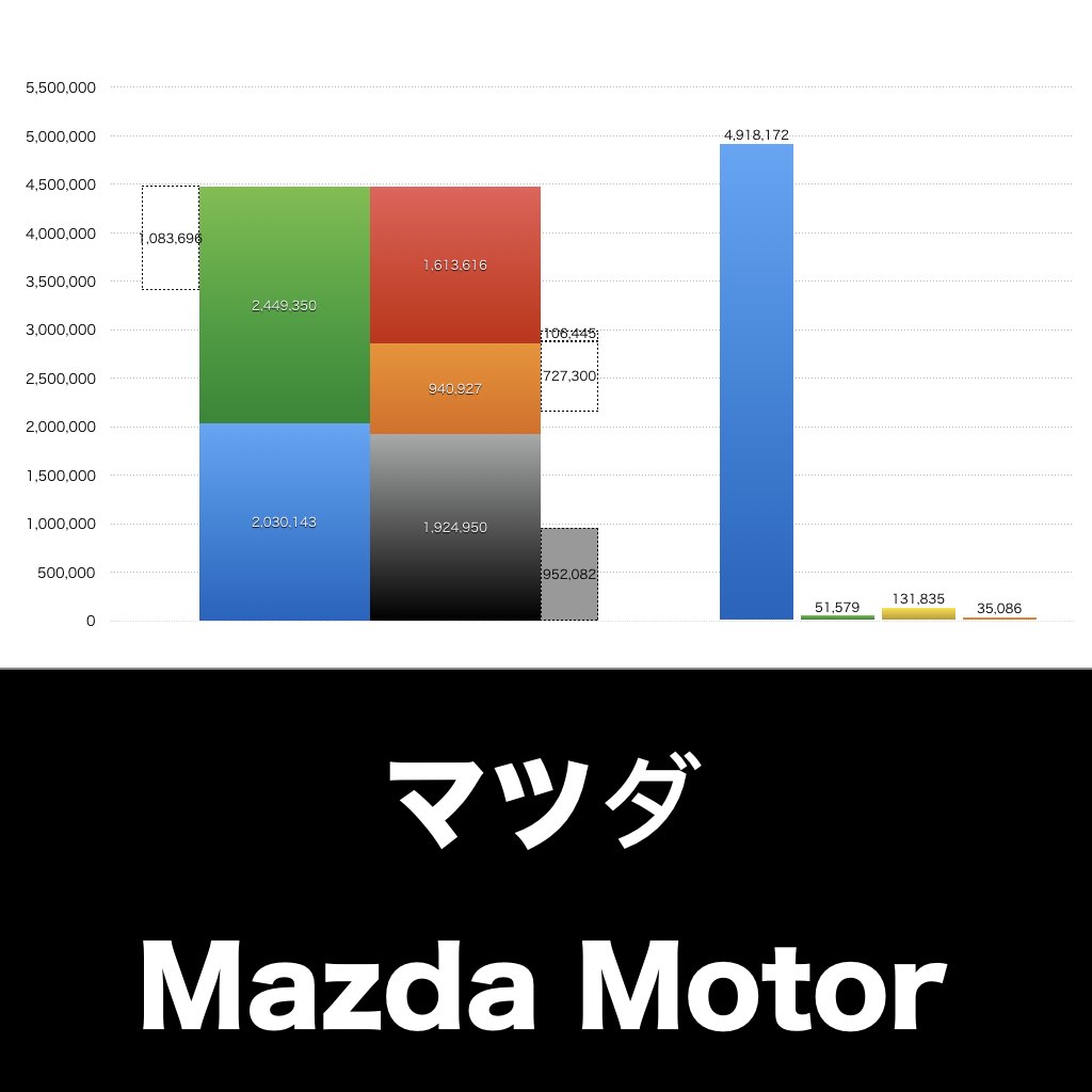 マツダ決算予想を徹底解剖！北米の勢いと為替変動が握る株価の命運