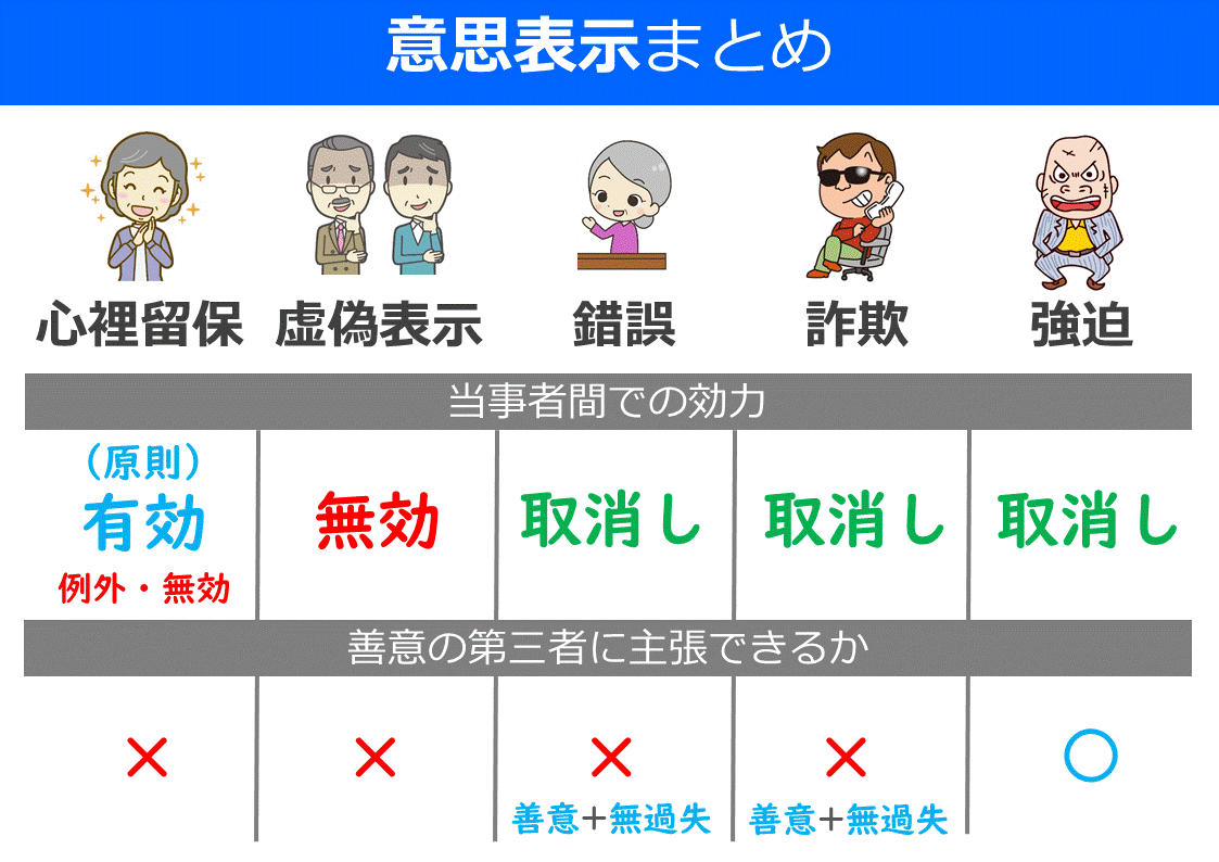 意思表示とは？民法の定義から無効・取消しの違いまで徹底解剖