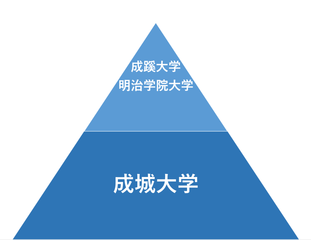 成城学園の偏差値推移と難化の真相【2026年最新】中学から大学まで