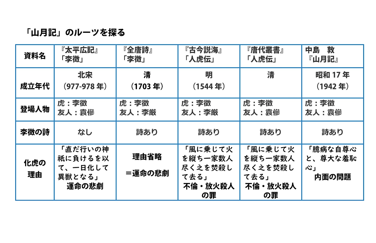 山月記と人虎伝の違いを徹底解剖！中島敦が原典を改変した真意