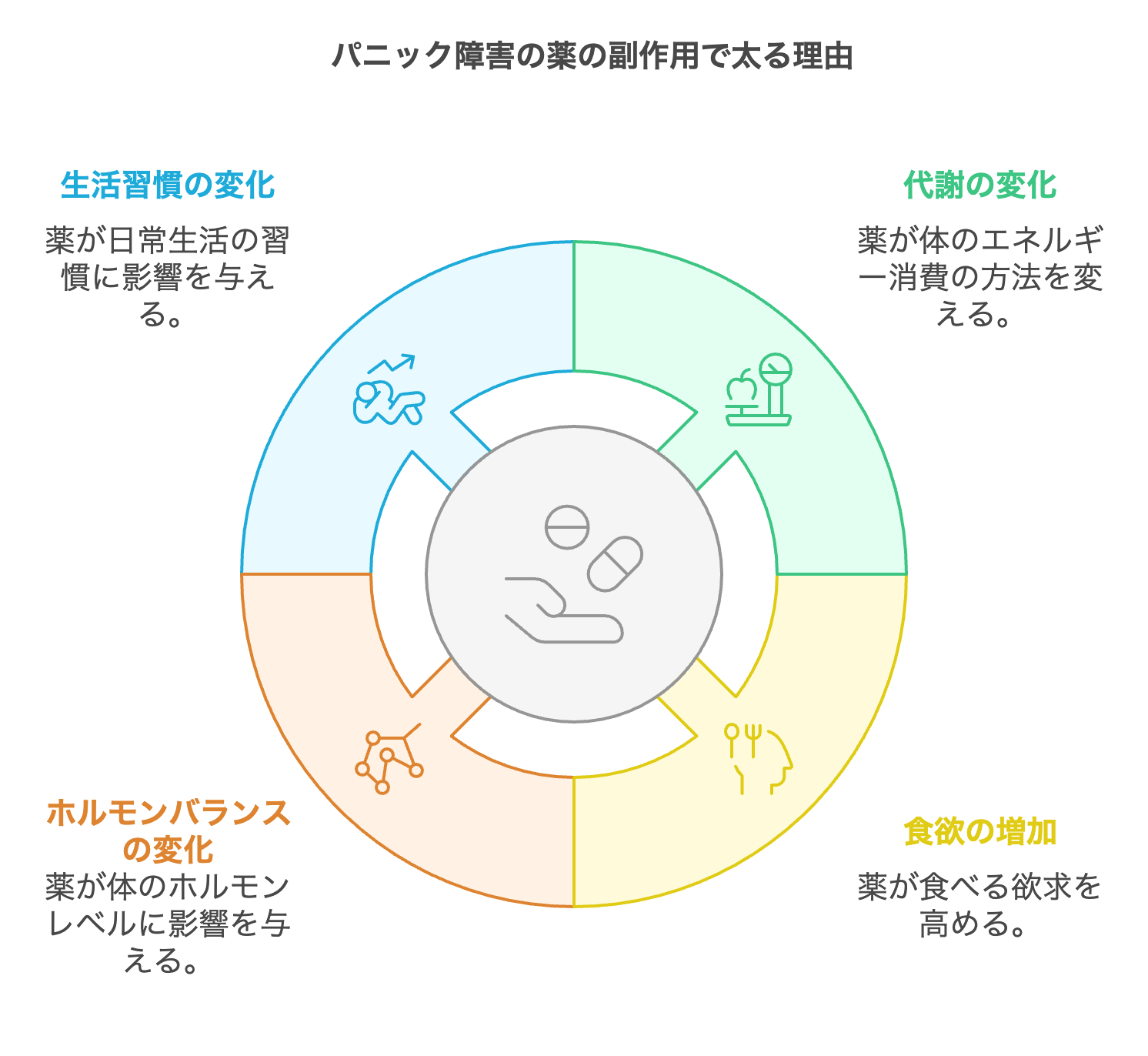 処方薬で急に太ったのはなぜ？体重増加を招く薬一覧と正しい対処法