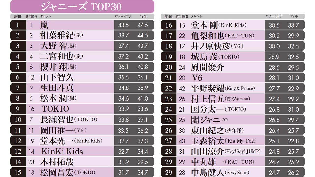 国民が選ぶ好きな女優ランキング！意外な1位とヒット作の舞台裏