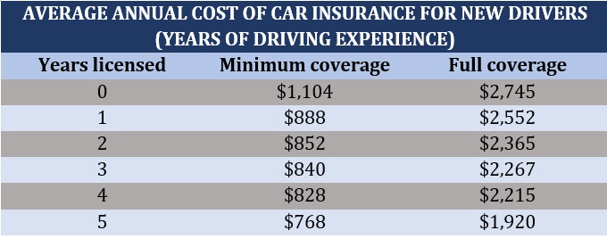 Cheapest Car for Insurance for New Drivers