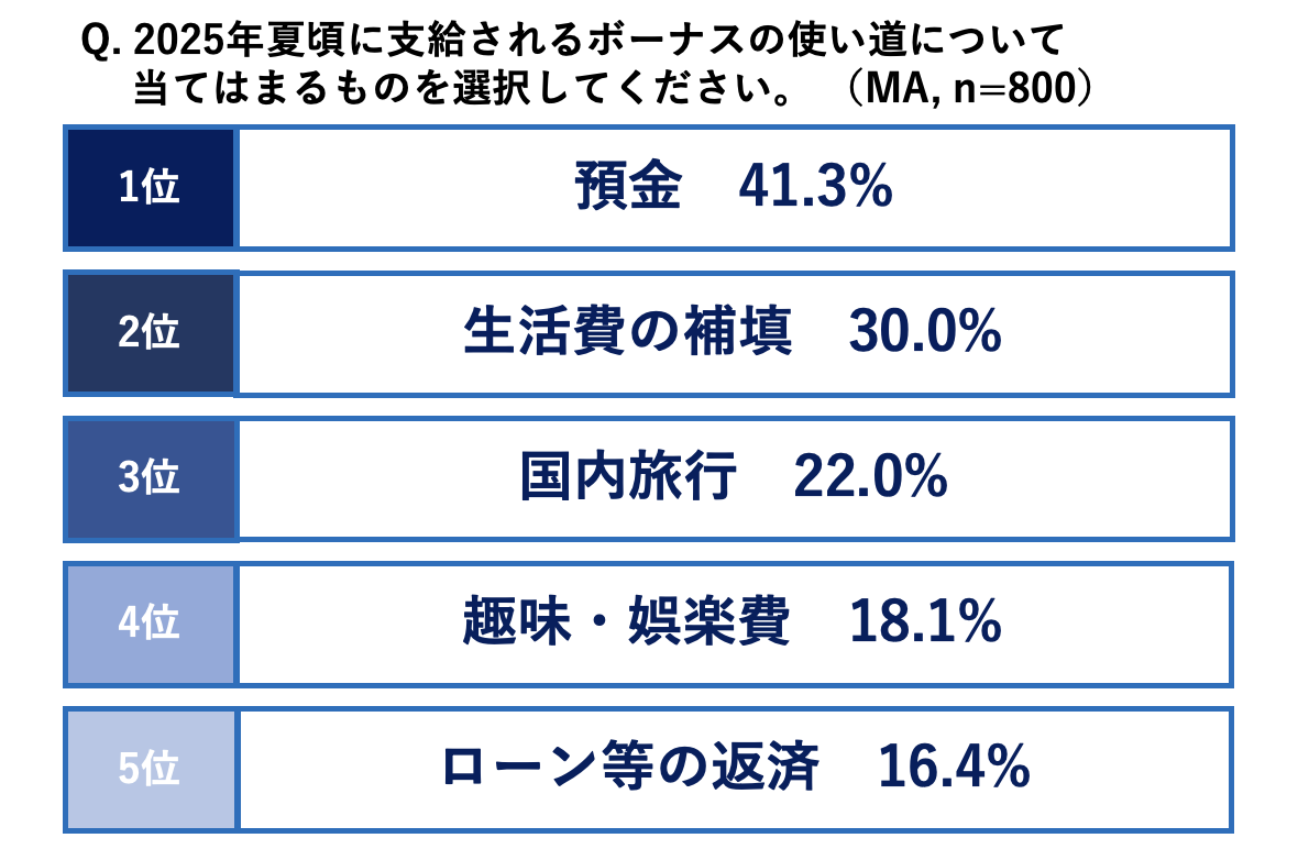 ボーナスが生活費に消える罠！赤字補填から脱出する2026年最新家計術