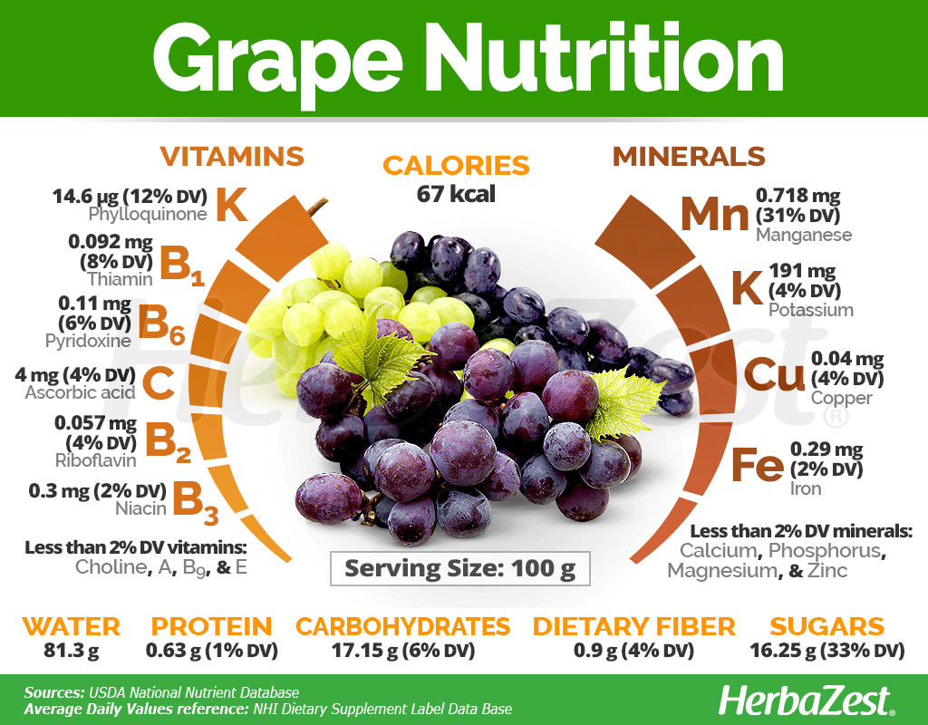 How Much Sugar Is in a Red Grape
