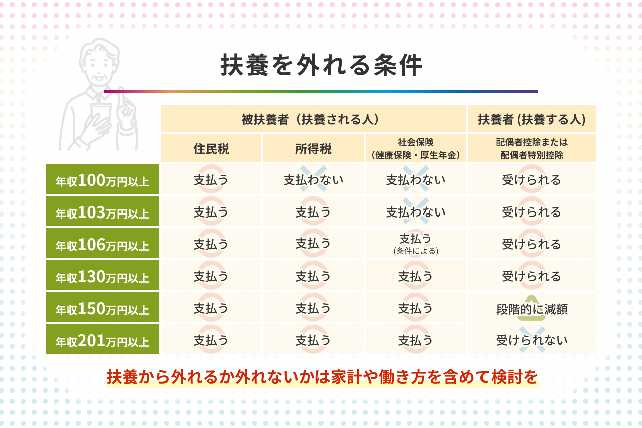扶養から外れるタイミングはいつ？税金と社保の違い・損しない手続き