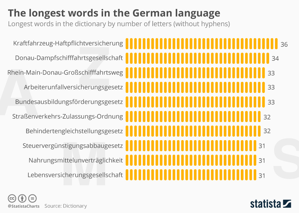 Longest Word in the German Language