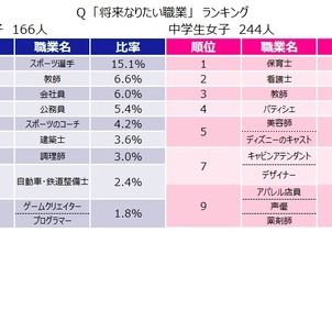 【画像あり】 将来 の 夢 中学生 2026年最新メディア #601