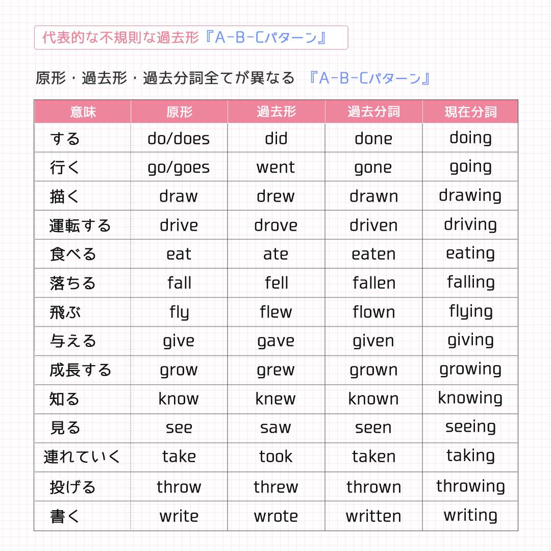 Drawの過去形・過去分詞は？DrewとDrawnの活用と意味を徹底解説
