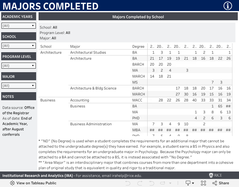 Rice Majors and Minors