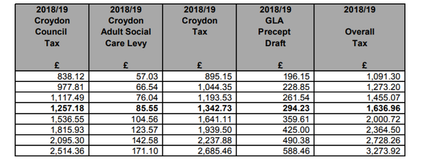 London Borough of Croydon Council Tax