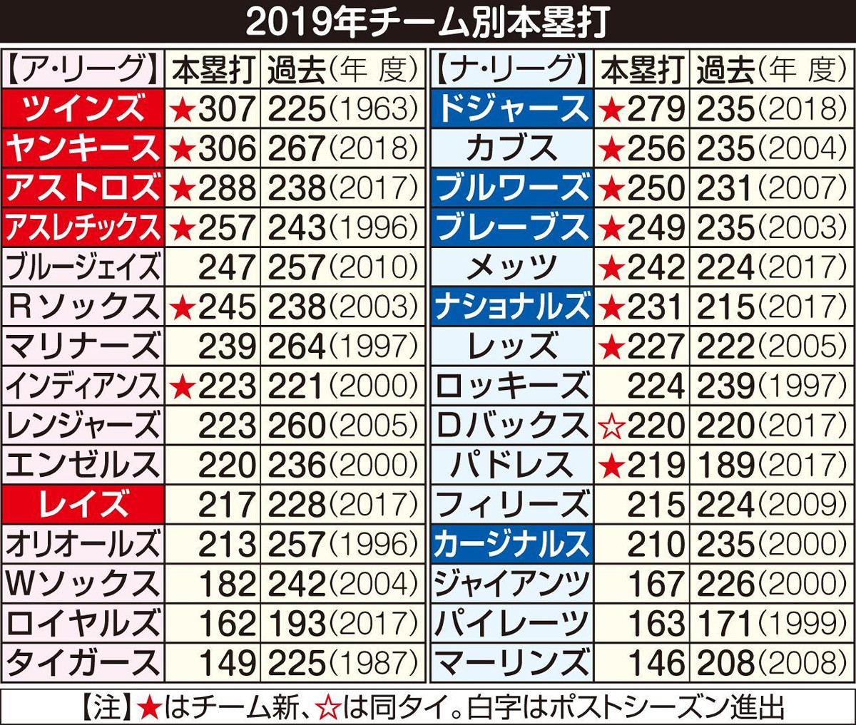 【2026最新】Mlbホームランランキング！大谷翔平とジャッジ争い