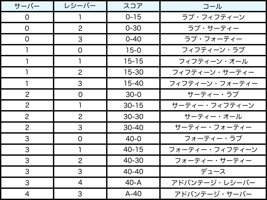 テニスの点数はなぜ15・30・40？数え方の謎と2026最新ルール