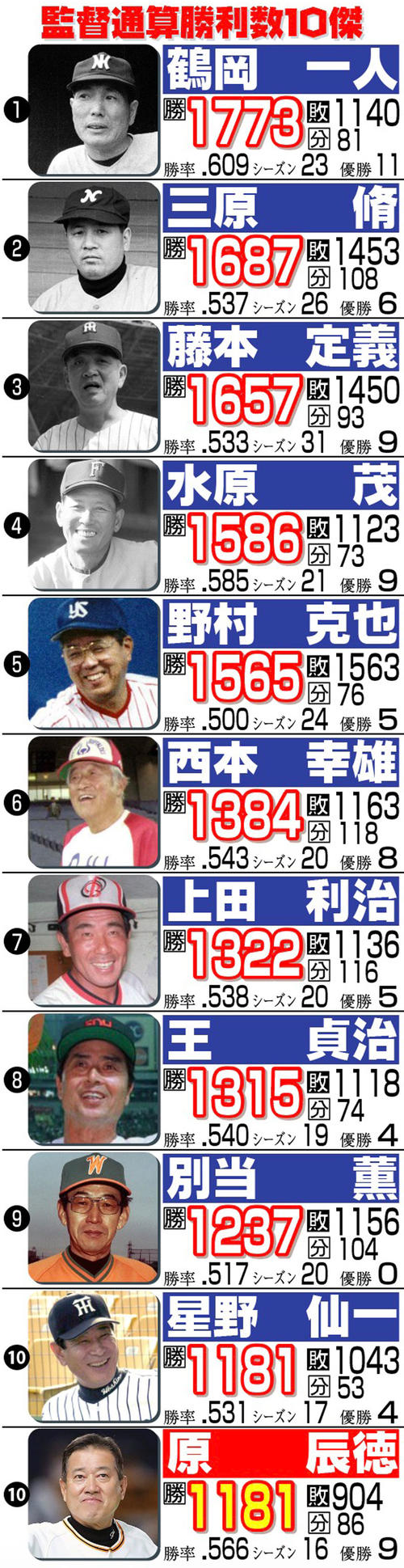 巨人歴代監督の勝率ランキング一覧！電撃退任の真相と2026最新事情