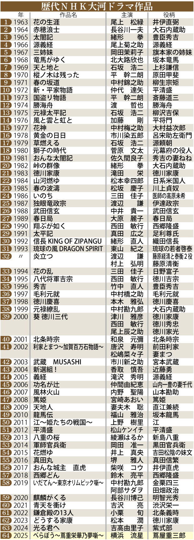 大河ドラマ歴代一覧と名作ランキング！2026年最新作まで徹底解説