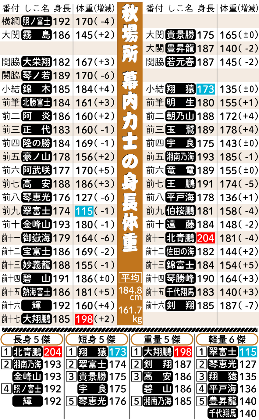 力士の平均身長は何Cm？歴代最高記録と小柄力士が勝てる理由を解剖
