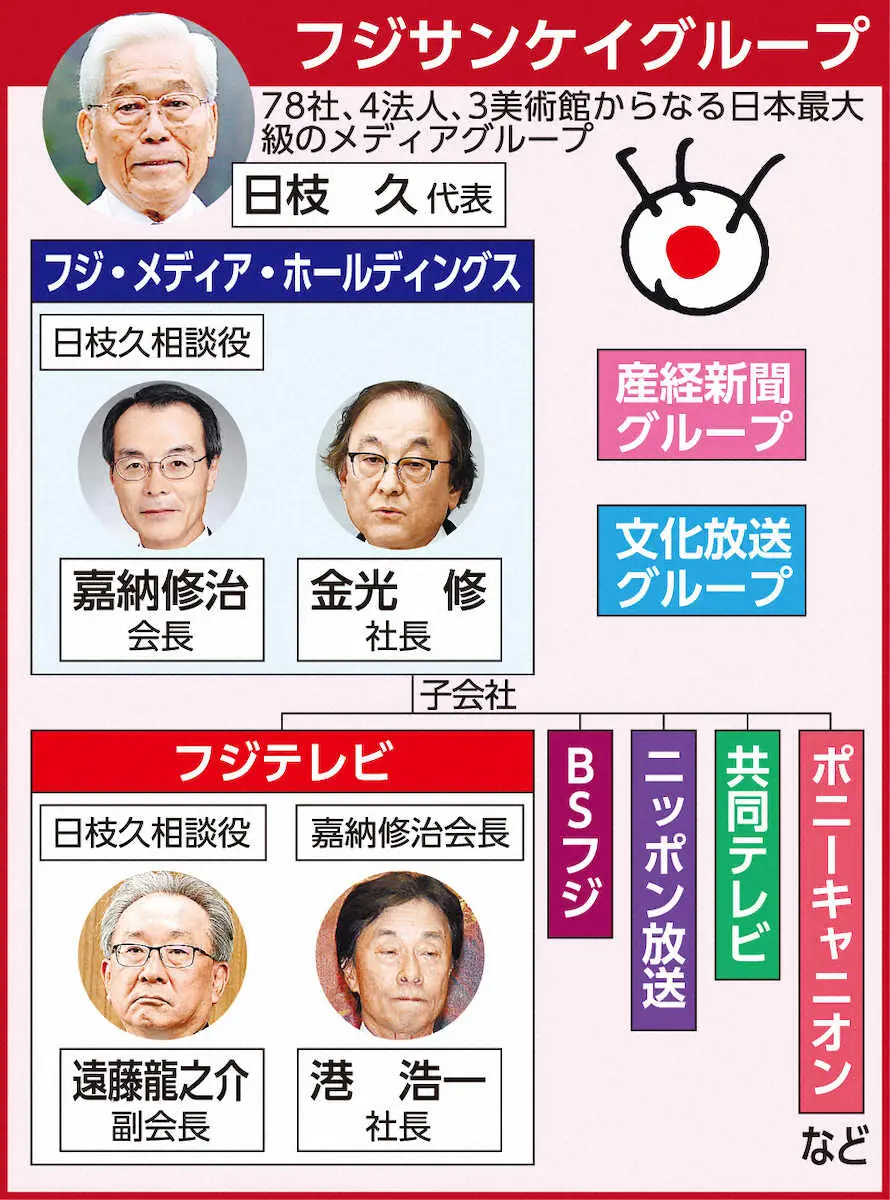 フジテレビ歴代社長の系譜と交代劇の深層｜鹿内支配から港体制まで