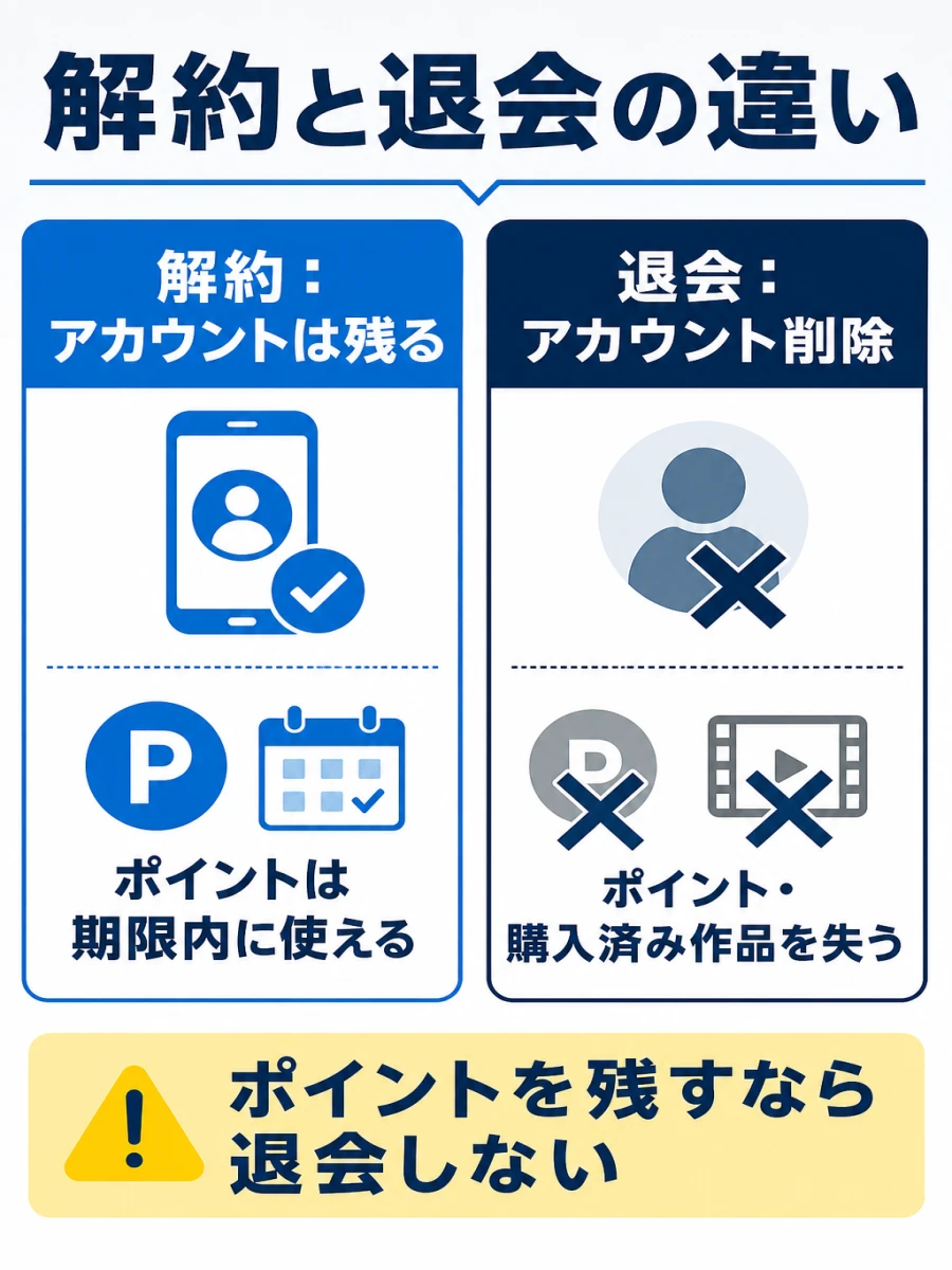 U-Next解約で手持ちポイントはどうなる？退会との違いと損しない活用術