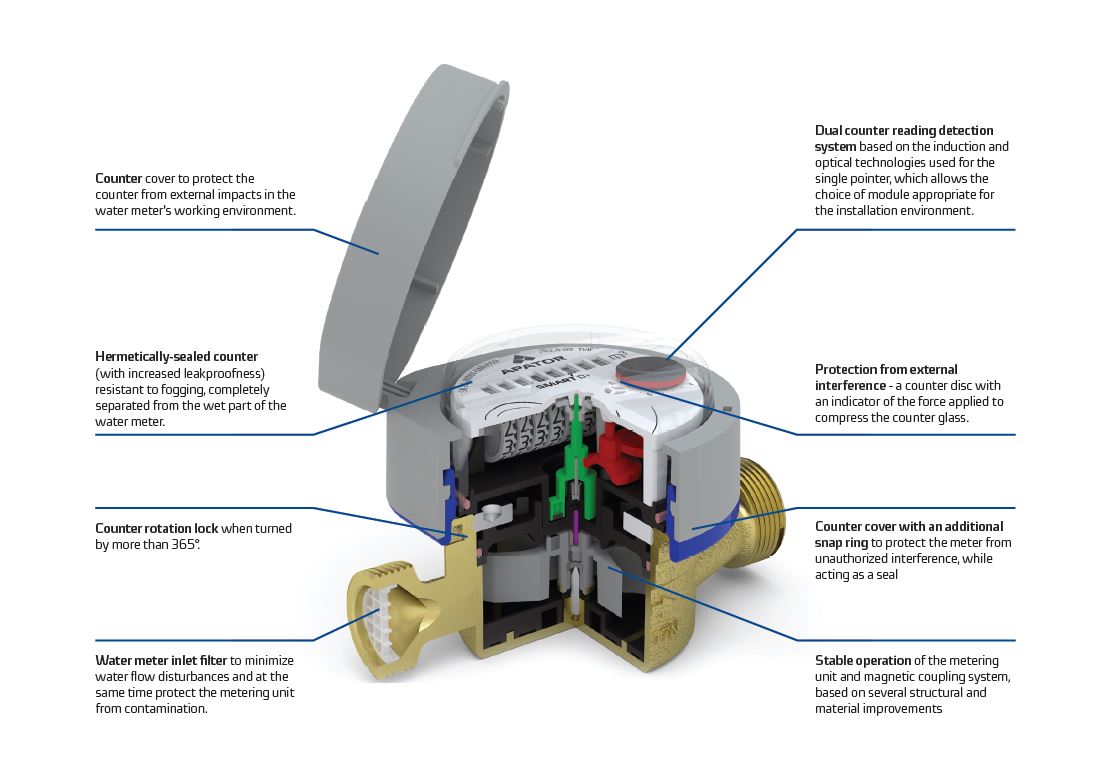 How Does a Water Meter Work