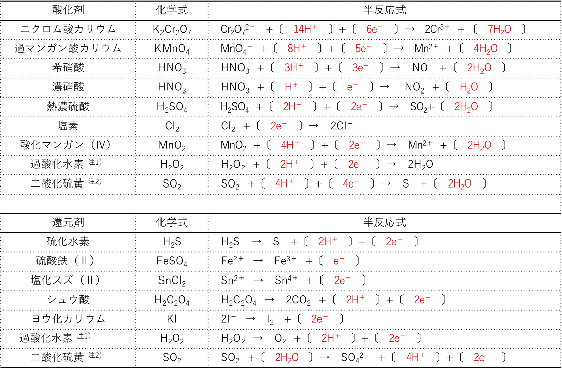 酸化剤と還元剤の違いとは？絶対に迷わない見分け方と半反応式の作り方
