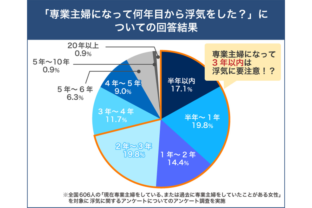 【2026年最新】主婦の浮気率は何人に1人？妻の不倫サインと実態
