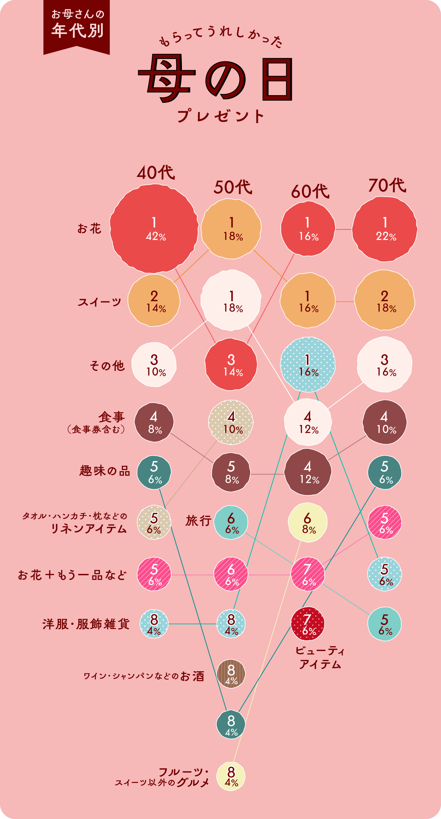【2026最新】母の日プレゼント人気ギフトは？お母さんの本音と失敗しない選び方