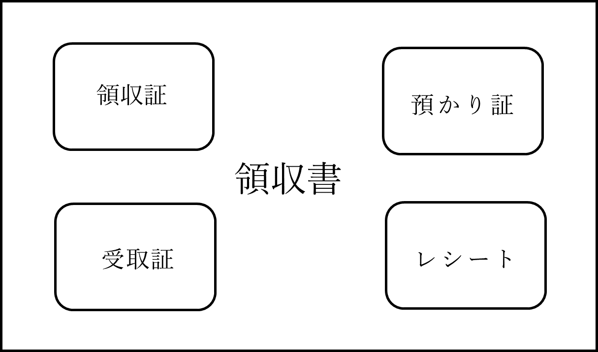 領収書と領収証の違いとは？レシートとの法的効力と2026年税法対策