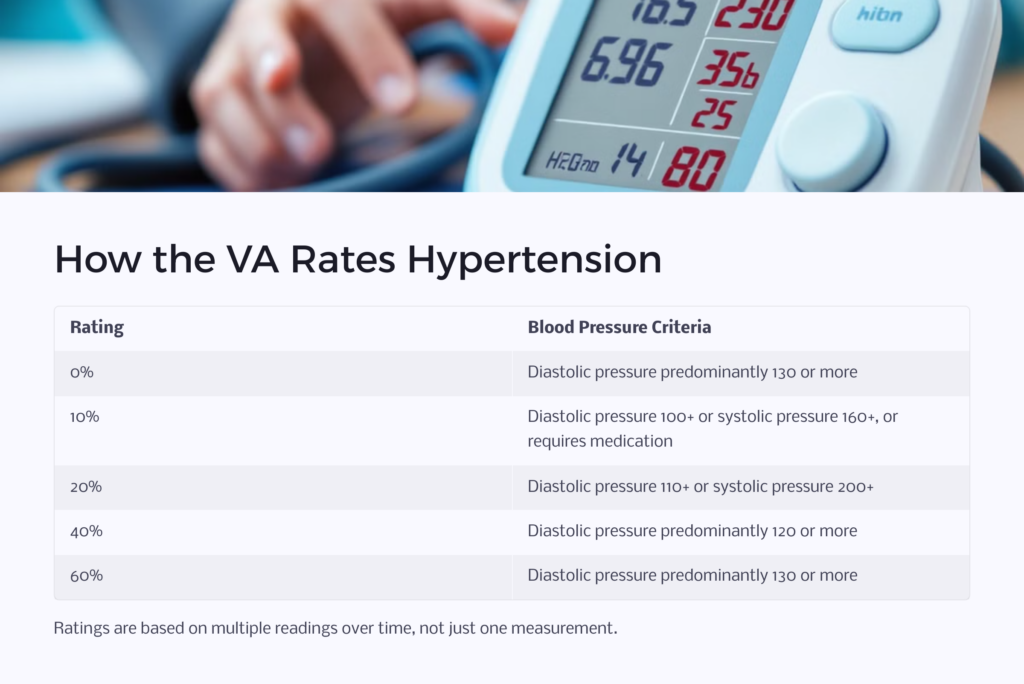 Va Compensation for High Blood Pressure
