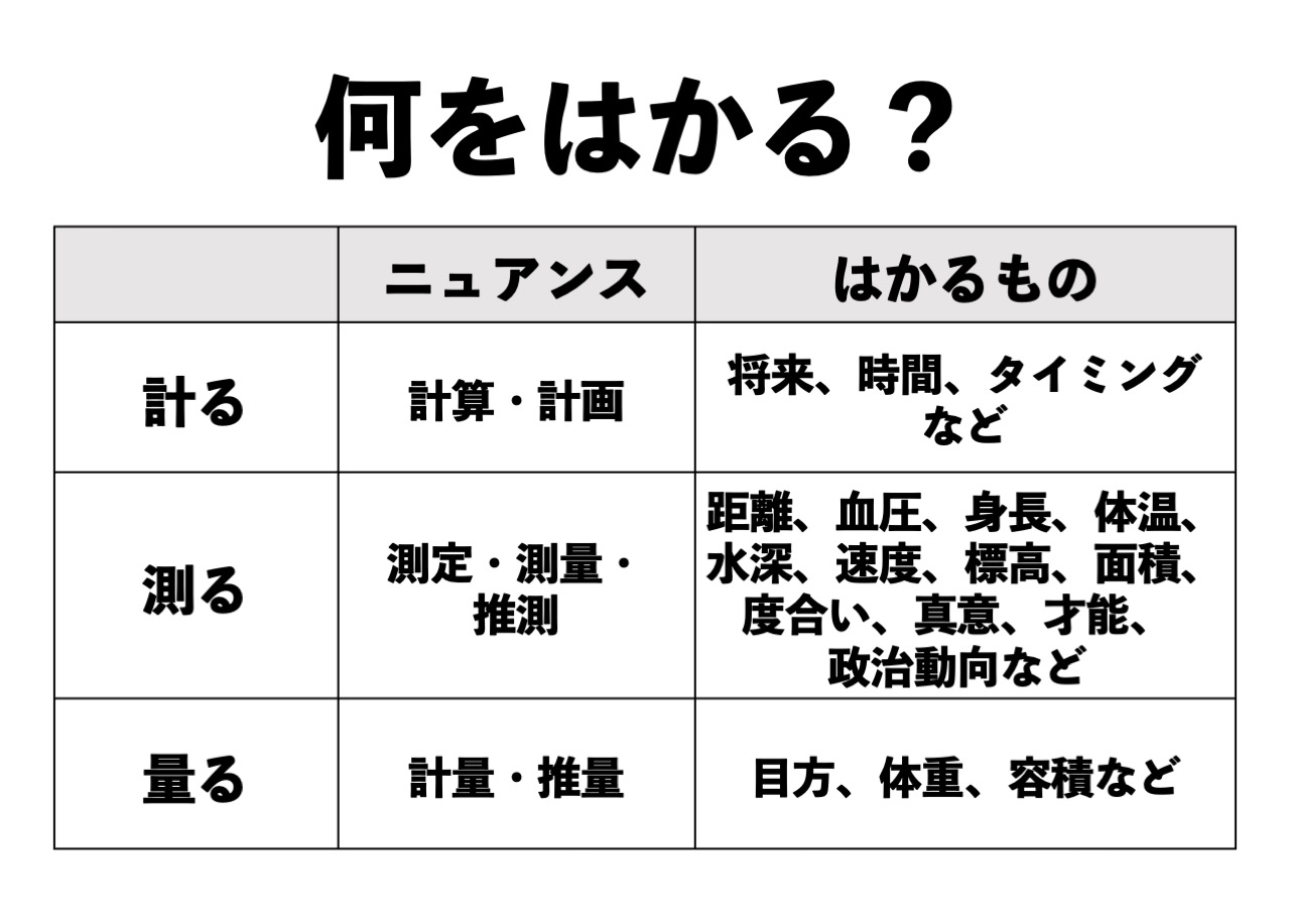 もう迷わない「量る」の意味と使い方｜測る・計るとの違いを徹底解説