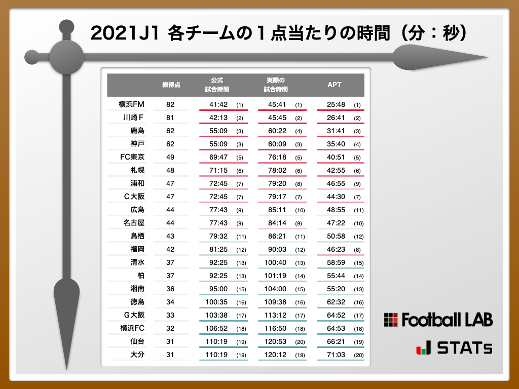 サッカーの平均試合時間は何分？Var影響と実質拘束時間の全真相