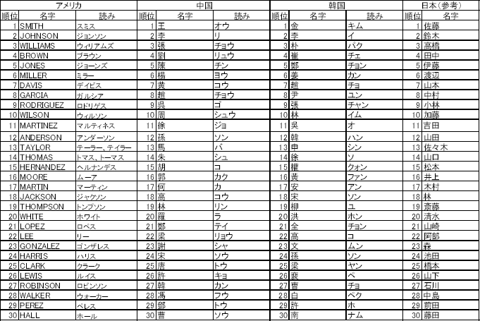 アメリカ苗字ランキング2026！スミス不動の1位とヒスパニック台頭の真相