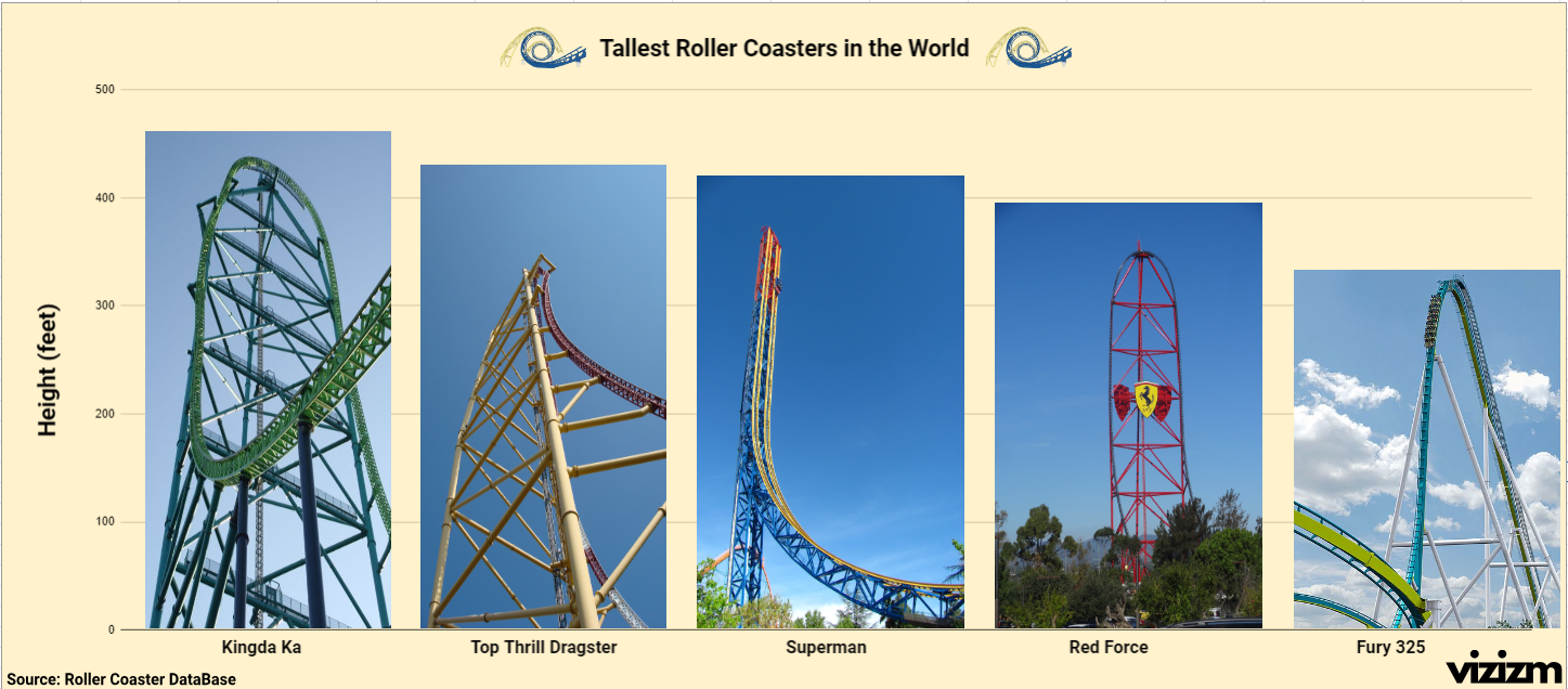 Tallest Roller Coasters in the World