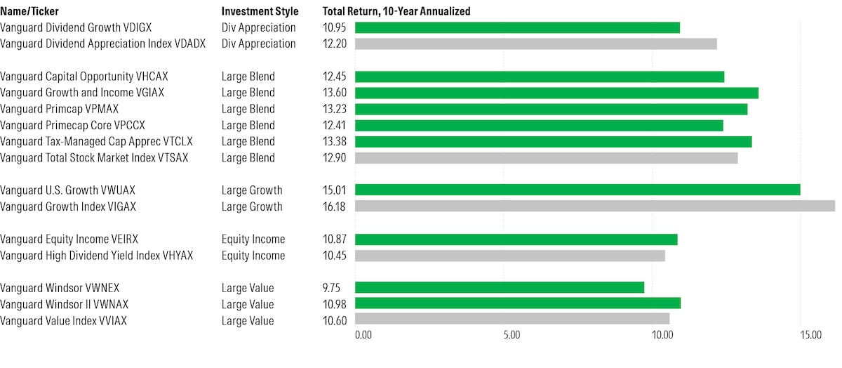 Vanguard Active Funds vs Passive Funds