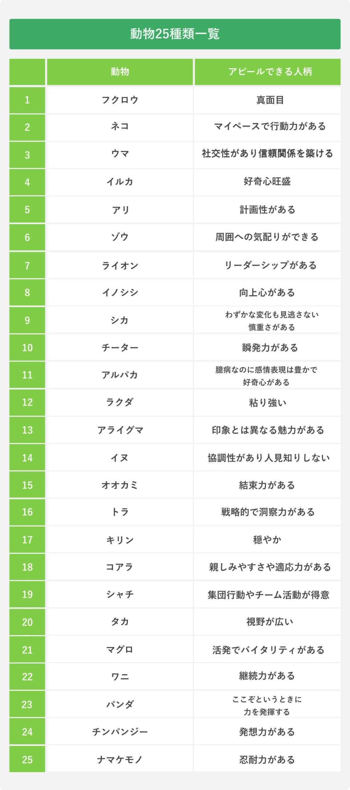 自分を動物に例えると診断！2026年最新の性格特徴と面接対策の真相