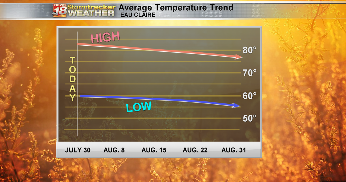 What Month Does the Temperature Start to Drop