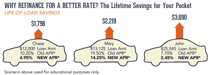 Best Time to Refinance a Car