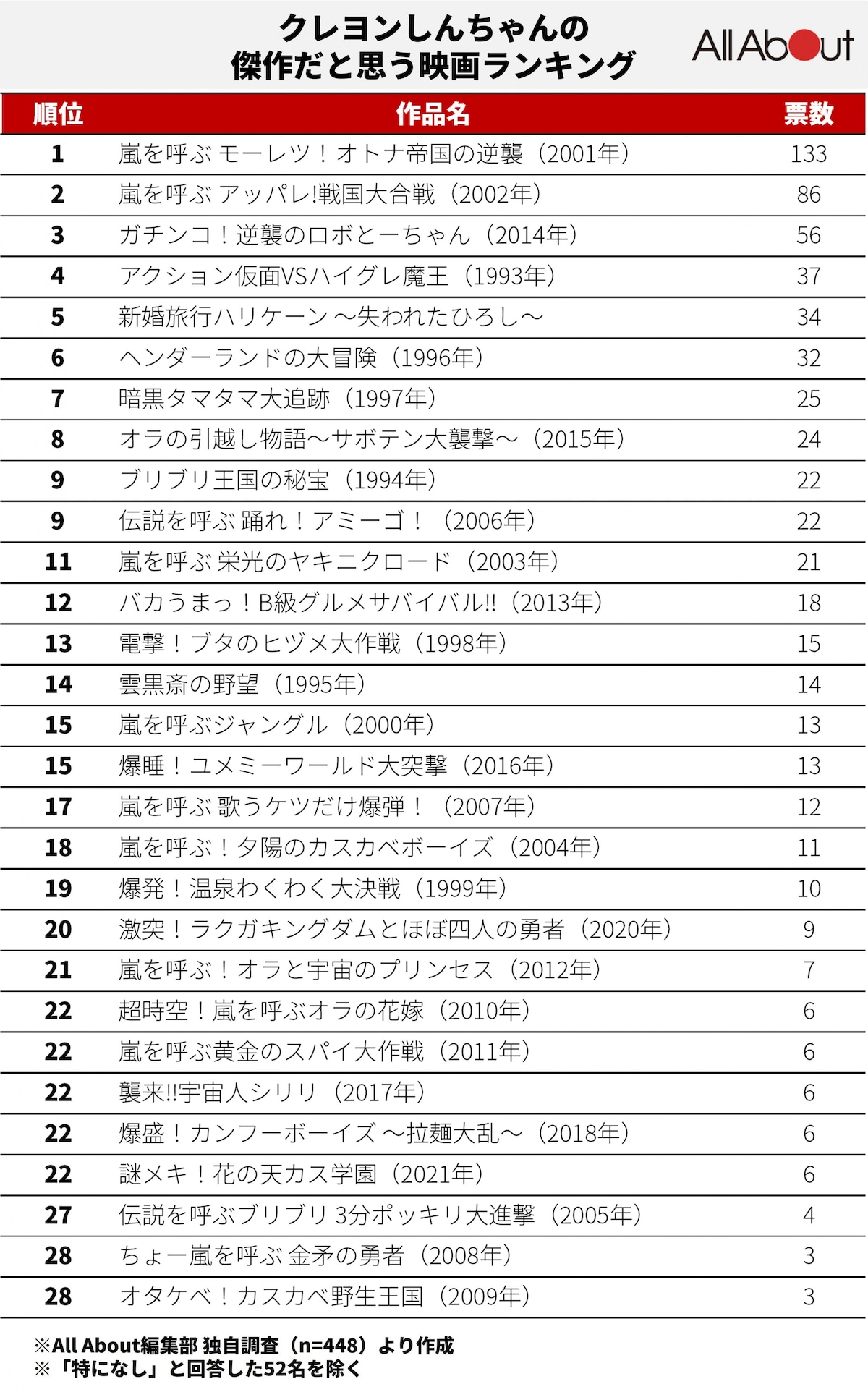 クレヨンしんちゃん映画歴代ランキング！泣ける最高傑作と興行収入