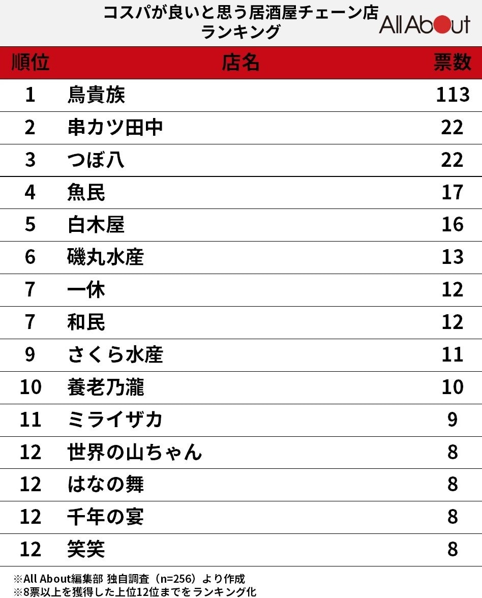 【2026最新】一番安い居酒屋チェーンは？コスパ最強の店と安さの秘密