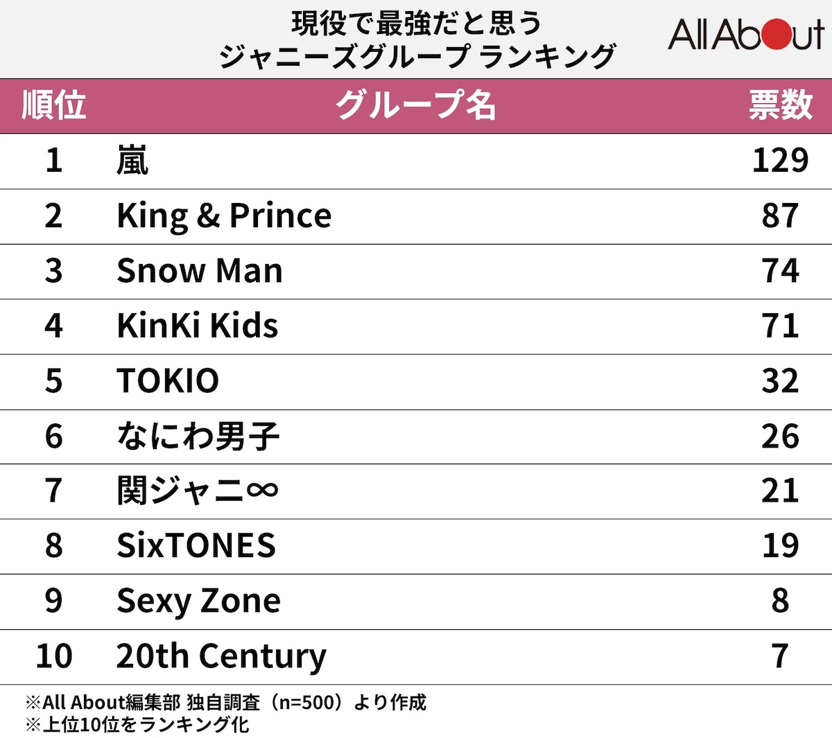 【2026年最新】ジャニーズ人気グループランキング：圧倒的トップ勢と熾烈な世代交代の現在地