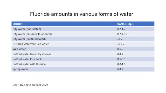 How Much Fluoride Is in Water
