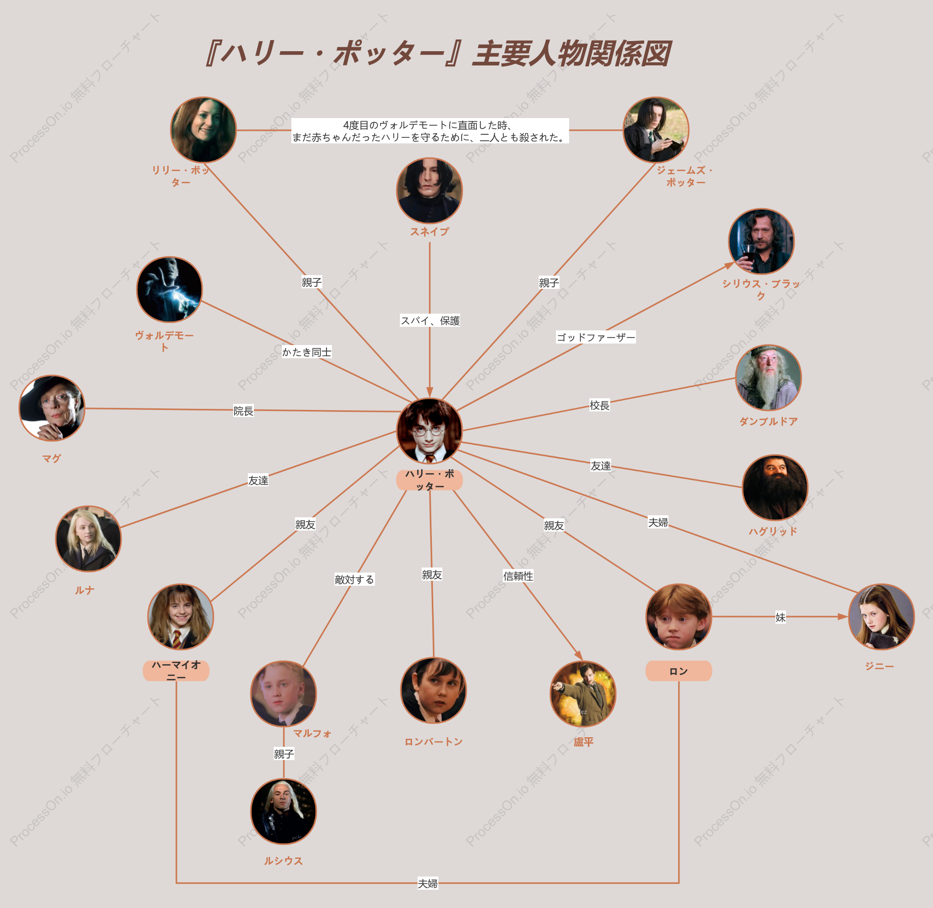 ハリポタ登場人物の「その後」と相関図！知られざる死因と子世代の真実