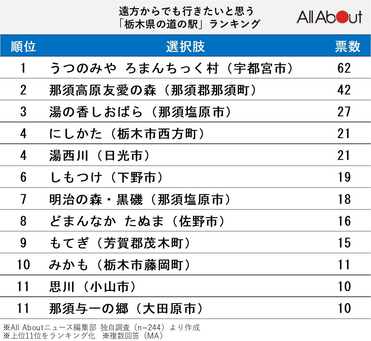 栃木の道の駅ランキング2026年版！地元民が選ぶ本当に行くべき穴場10選