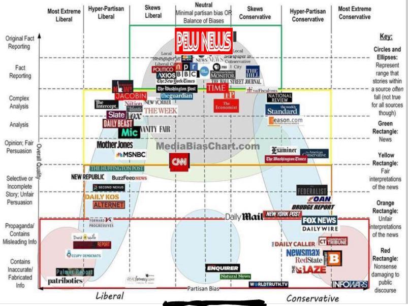 Best Source for Unbiased News