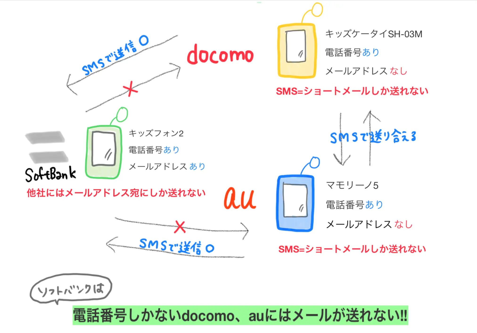 なぜ届かない？ソフトバンクのSmsが他社へ送れない原因と即効対処法