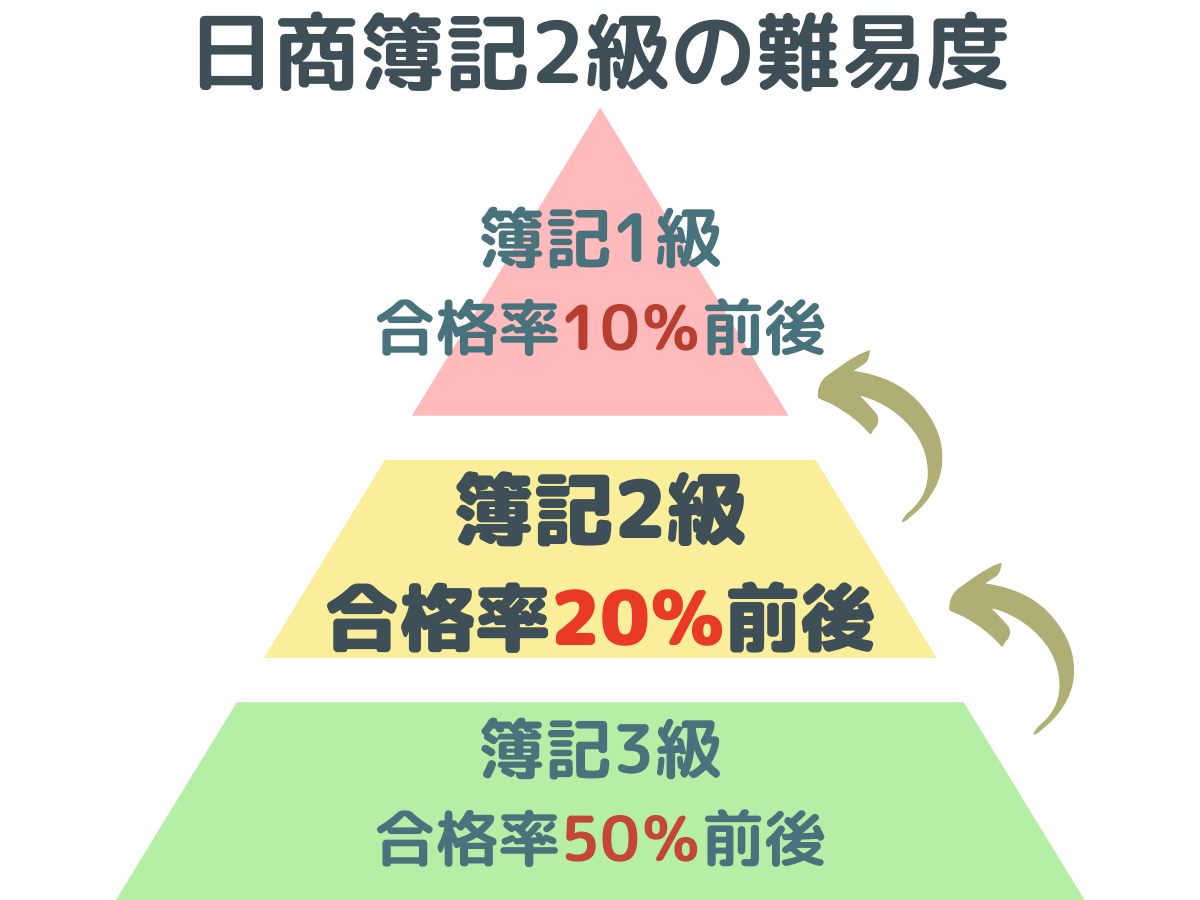 簿記2級合格率の真相｜ネット試験と統一試験で難易度がこれほど違う理由