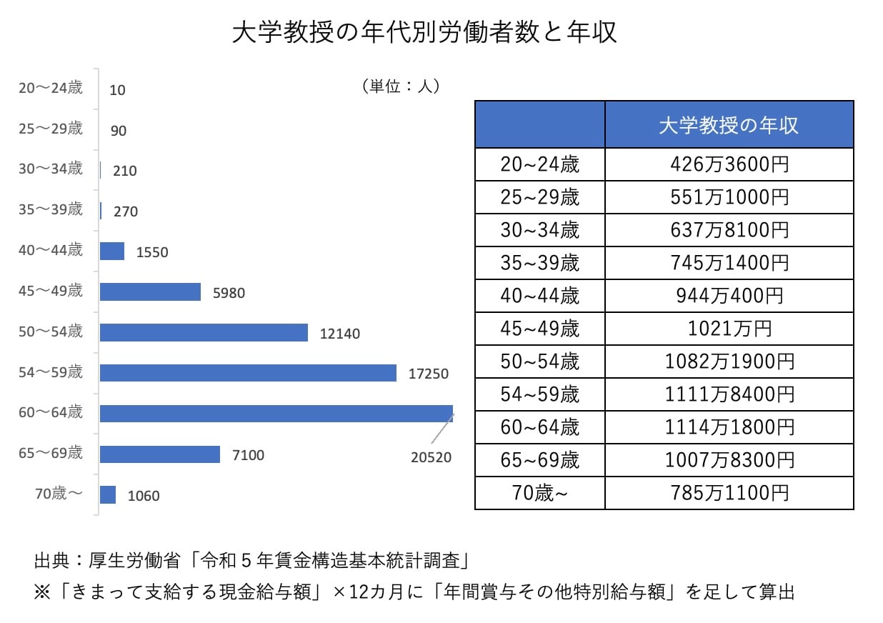 大学教授の年収は1000万超え？国立私立の格差とリアルな懐事情