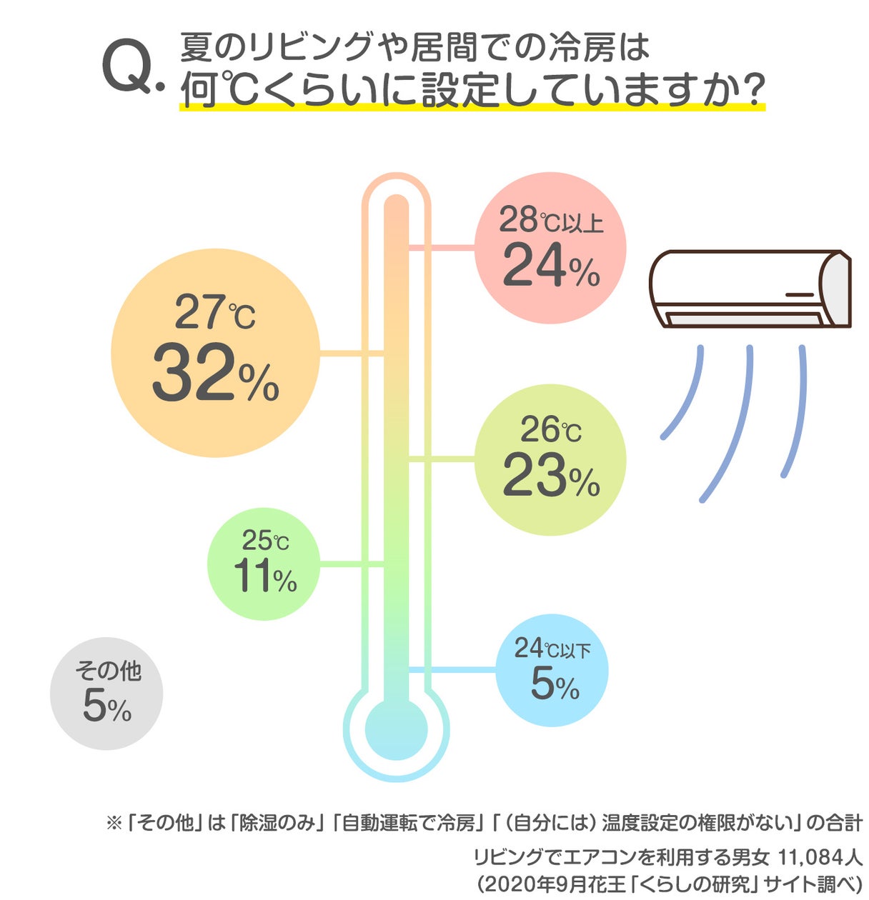 夏の冷房は何度が正解？「28度は暑い」の真相と2026年最新節電術