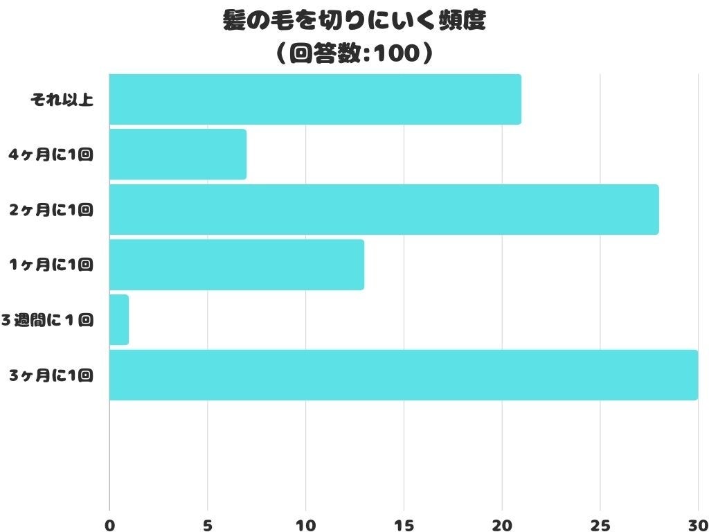 男の髪を切る頻度は月1が正解？髪型別の目安と清潔感を保つ秘訣【2026】